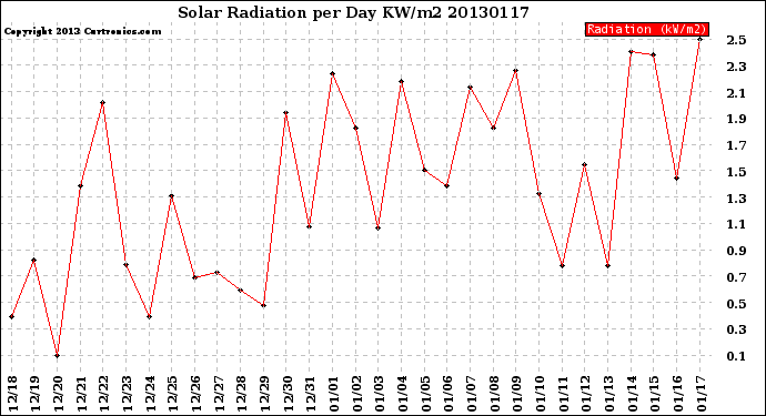 Milwaukee Weather Solar Radiation<br>per Day KW/m2