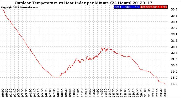 Milwaukee Weather Outdoor Temperature<br>vs Heat Index<br>per Minute<br>(24 Hours)