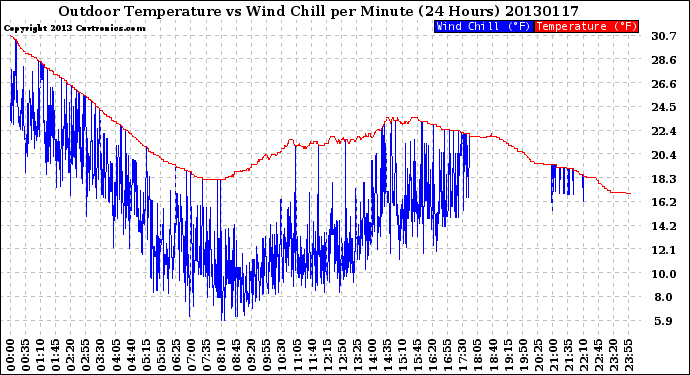 Milwaukee Weather Outdoor Temperature<br>vs Wind Chill<br>per Minute<br>(24 Hours)