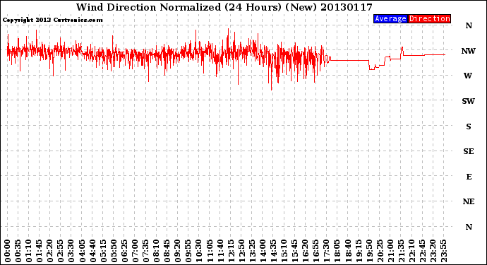 Milwaukee Weather Wind Direction<br>Normalized<br>(24 Hours) (New)