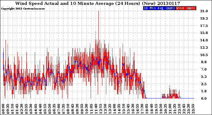 Milwaukee Weather Wind Speed<br>Actual and 10 Minute<br>Average<br>(24 Hours) (New)