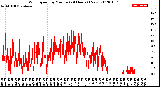 Milwaukee Weather Wind Speed<br>by Minute<br>(24 Hours) (New)