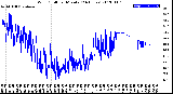 Milwaukee Weather Wind Chill<br>per Minute<br>(24 Hours)