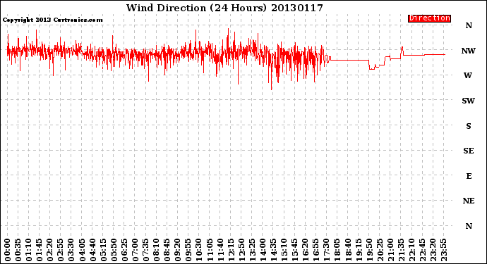 Milwaukee Weather Wind Direction<br>(24 Hours)