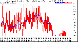 Milwaukee Weather Wind Speed<br>Actual and Median<br>by Minute<br>(24 Hours) (Old)