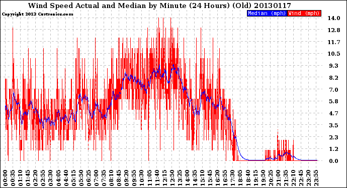 Milwaukee Weather Wind Speed<br>Actual and Median<br>by Minute<br>(24 Hours) (Old)