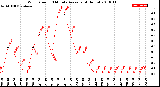 Milwaukee Weather Wind Speed<br>10 Minute Average<br>(4 Hours)