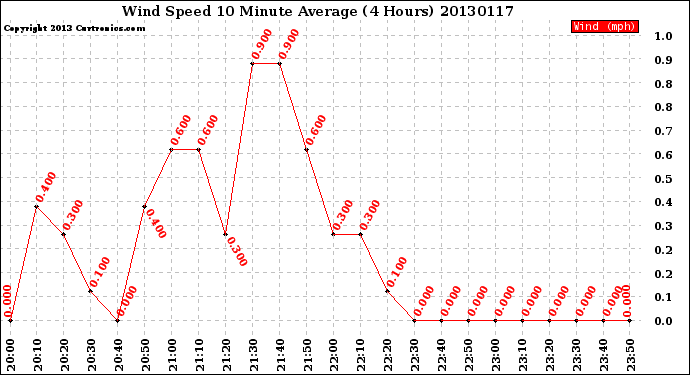 Milwaukee Weather Wind Speed<br>10 Minute Average<br>(4 Hours)