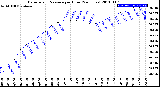 Milwaukee Weather Barometric Pressure<br>per Hour<br>(24 Hours)