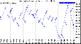 Milwaukee Weather Barometric Pressure<br>Daily Low