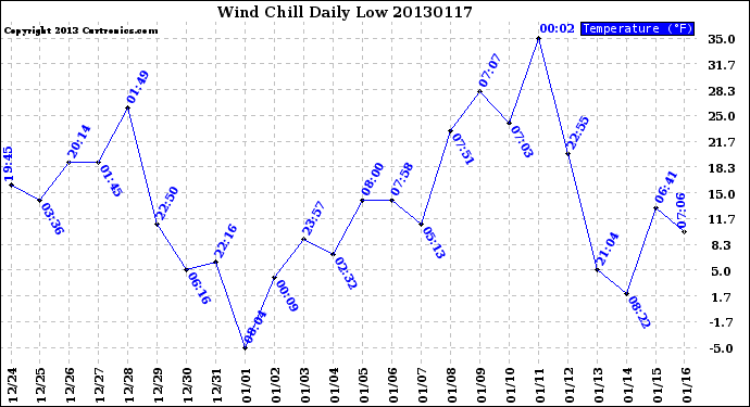 Milwaukee Weather Wind Chill<br>Daily Low