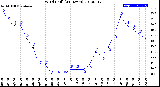 Milwaukee Weather Wind Chill<br>(24 Hours)