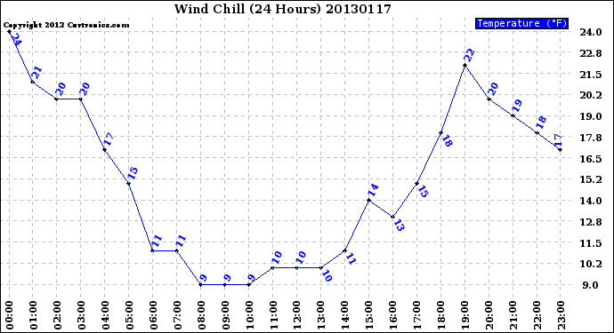 Milwaukee Weather Wind Chill<br>(24 Hours)