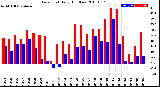 Milwaukee Weather Dew Point<br>Daily High/Low