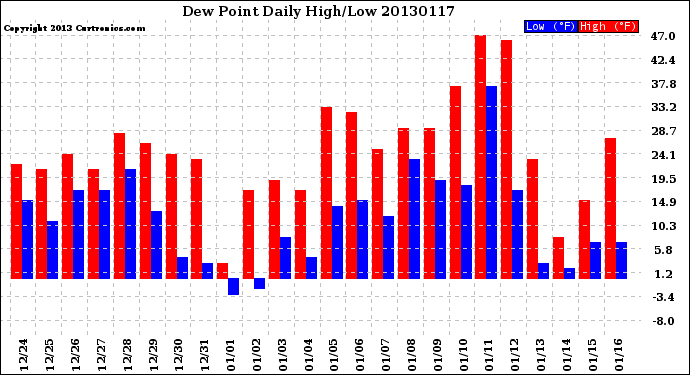 Milwaukee Weather Dew Point<br>Daily High/Low