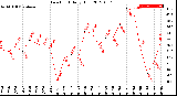 Milwaukee Weather Dew Point<br>Daily High