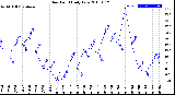 Milwaukee Weather Dew Point<br>Daily Low