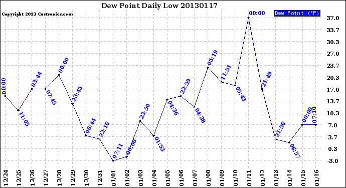 Milwaukee Weather Dew Point<br>Daily Low