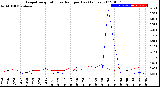 Milwaukee Weather Evapotranspiration<br>vs Rain per Day<br>(Inches)