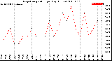 Milwaukee Weather Evapotranspiration<br>per Day (Inches)