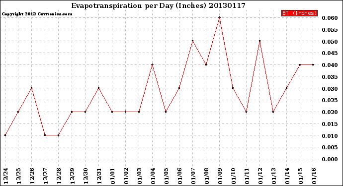 Milwaukee Weather Evapotranspiration<br>per Day (Inches)