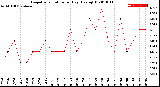 Milwaukee Weather Evapotranspiration<br>per Day (Ozs sq/ft)