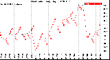 Milwaukee Weather Heat Index<br>Daily High