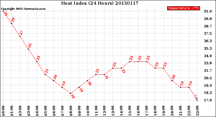 Milwaukee Weather Heat Index<br>(24 Hours)