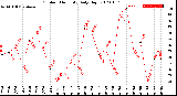 Milwaukee Weather Outdoor Humidity<br>Daily High