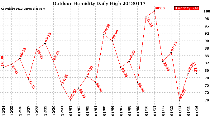 Milwaukee Weather Outdoor Humidity<br>Daily High