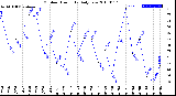 Milwaukee Weather Outdoor Humidity<br>Daily Low