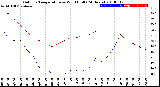 Milwaukee Weather Outdoor Temperature<br>vs Wind Chill<br>(24 Hours)