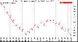 Milwaukee Weather Outdoor Temperature<br>per Hour<br>(24 Hours)