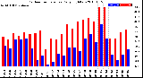 Milwaukee Weather Outdoor Temperature<br>Daily High/Low