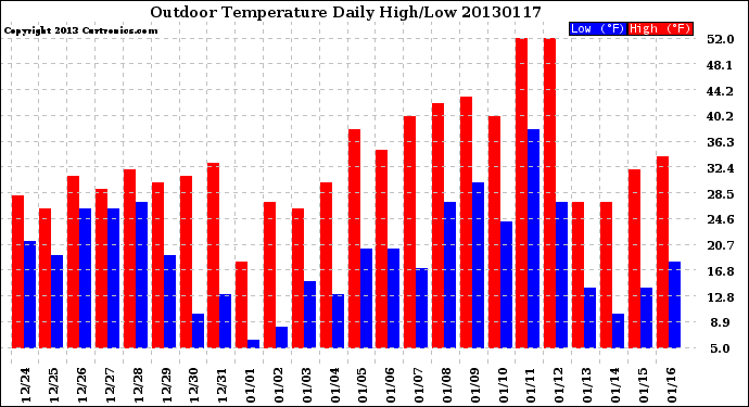 Milwaukee Weather Outdoor Temperature<br>Daily High/Low