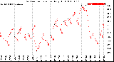 Milwaukee Weather Outdoor Temperature<br>Daily High