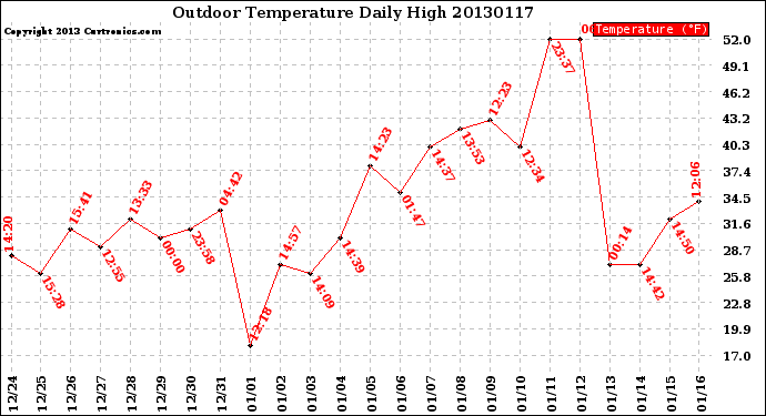 Milwaukee Weather Outdoor Temperature<br>Daily High