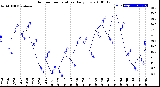 Milwaukee Weather Outdoor Temperature<br>Daily Low