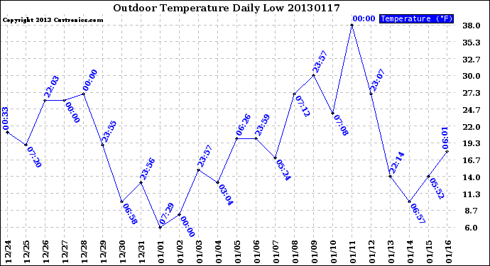 Milwaukee Weather Outdoor Temperature<br>Daily Low