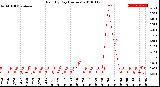 Milwaukee Weather Rain<br>By Day<br>(Inches)