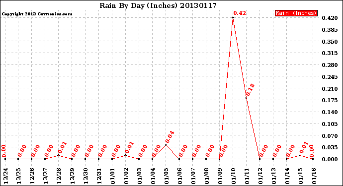 Milwaukee Weather Rain<br>By Day<br>(Inches)