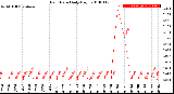 Milwaukee Weather Rain Rate<br>Daily High