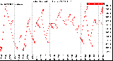 Milwaukee Weather Solar Radiation<br>Daily