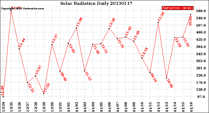 Milwaukee Weather Solar Radiation<br>Daily