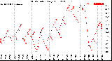 Milwaukee Weather THSW Index<br>Daily High