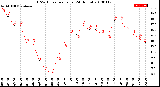 Milwaukee Weather THSW Index<br>per Hour<br>(24 Hours)