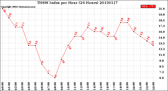 Milwaukee Weather THSW Index<br>per Hour<br>(24 Hours)