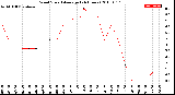 Milwaukee Weather Wind Speed<br>Average<br>(24 Hours)