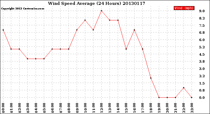 Milwaukee Weather Wind Speed<br>Average<br>(24 Hours)