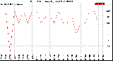 Milwaukee Weather Wind Direction<br>(By Day)